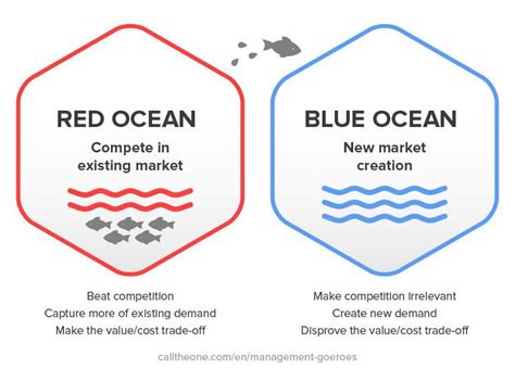 Blue Ocean Strategy Explanation And Examples Call Theone Blue Ocean
