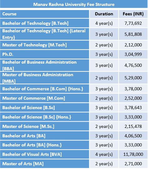Economics , english, history, islamic studies, persian, philosophy, political science, psychology, statistics & urdu. Pin by Anusha CBSE on Universities Fee Structure ...