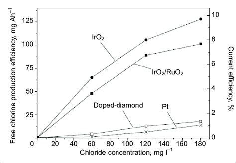 Dependence Of The Electrochemical Free Chlorine Production Efficiency