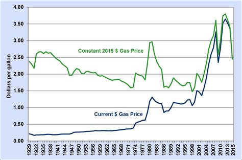Fact 915 March 7 2016 Average Historical Annual Gasoline Pump Price