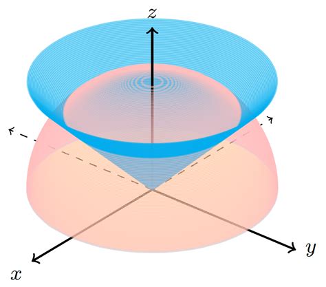 Intersection Of Sphere And Cone