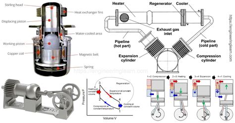 Types Of Stirling Engine Application And Working Principle Engineering