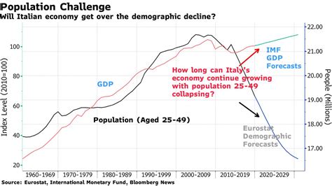 Italy Is Facing Its Worst Demographic Crisis Since World War I Bloomberg