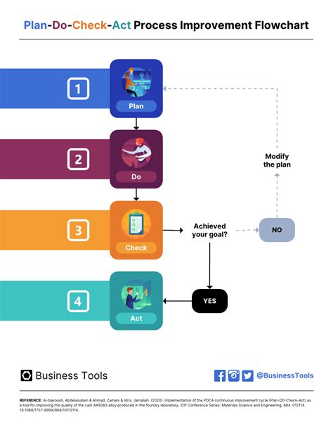 Cómo crear un diagrama de flujo de ventas en pasos