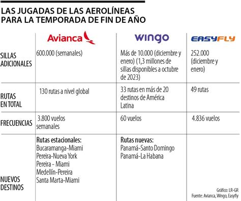 Avianca Easyfly Y Wingo Cerrarán Diciembre Y La Temporada Con Un Total