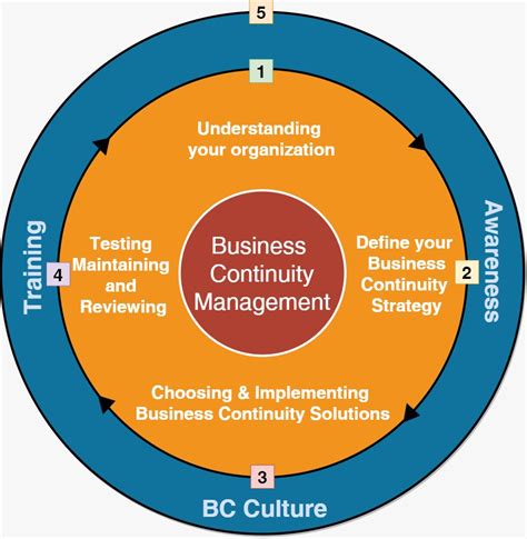 Introduction To Business Continuity Management Bcm Experts Exchange