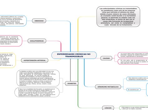 Enfermedades Cr Nicas No Transmisibles Mind Map