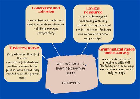 Ielts Writing Task 2 Marking Criteria Explained Trichy Plus