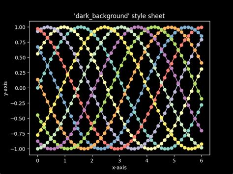 Dark Background Style Sheet — Matplotlib 383 Documentation