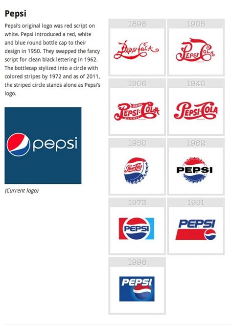 Meaning Pepsi Logo And Symbol History And Evolution