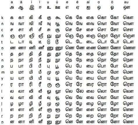 N.(संज्ञा) अल्फ़ाबेट् > वर्णमाला > वर्णमाला [have more doubt on word? Sinhala Characters - Google 検索 | Alphabet charts, Alphabet ...