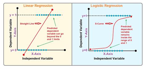 Using Logistic And Linear Regression In Machine Learning