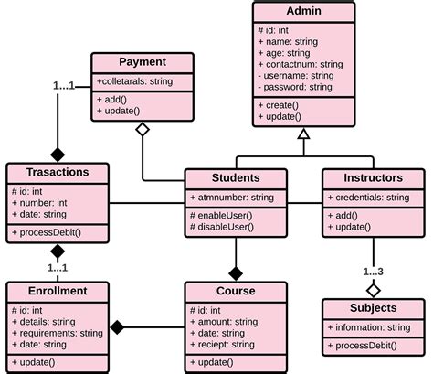 Uml Diagrams For Event Based System Business Transformation Vrogue