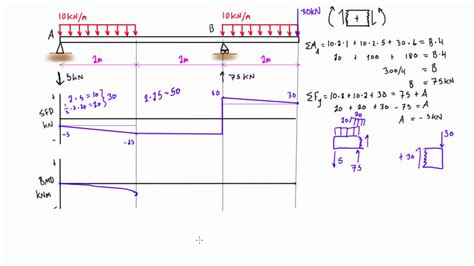 A centrally loaded column not subject to lateral loads. Shear Force And Bending Moment Diagram Examples - Ekerekizul