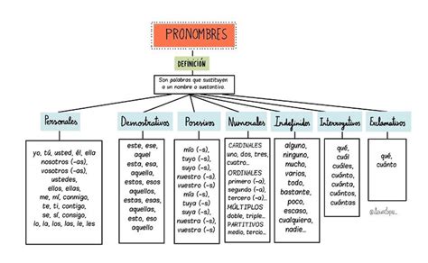 Cuadro Sin Ptico Sobre Pronombres Y Su Clasificaci N Cuadro Comparativo