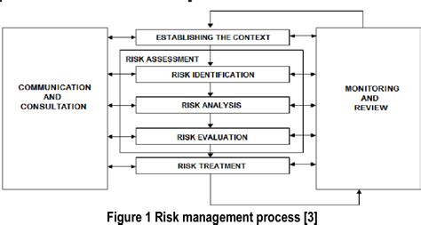 Figure 1 From Usporedba Trendova Iz Upravljanja Rizicima U Teoriji I