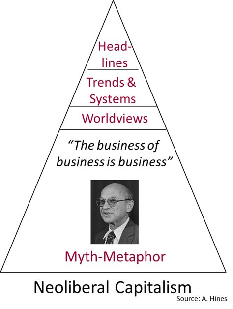 The Neoliberal Capitalist Story Hinesight For Foresight