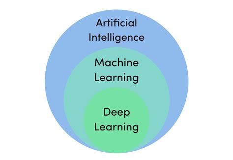 Deep Learning Vs Machine Learning Whats The Difference