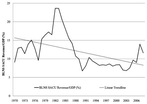 Sacu Revenue As A Ratio Of Gdp In Blns Countries 1970 2008 Download