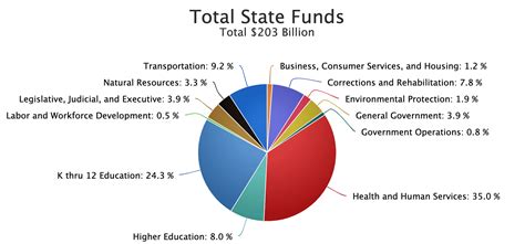How California Budgets For Education Ed100