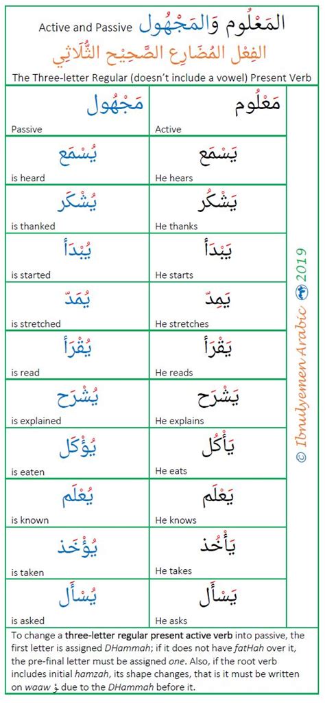 Arabic Active And Passive 2 Арабский язык Язык