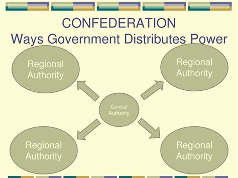 Ppt Types Of Government Powerpoint Presentation Id247406
