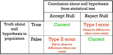 Step 2:if the data you have collected is unable to support the null hypothesis only then you look for the alternative hypothesis. Hypothesis testing - Maths - LibGuides at La Trobe University