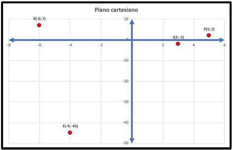 La ubicación en el plano cartesiano de las siguientes parejas ordenadas P B E