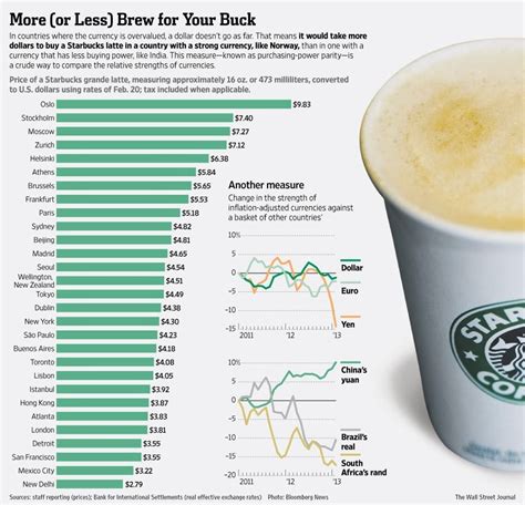 Cost Of Starbucks Around The World Starbucks Latte Starbucks Prices