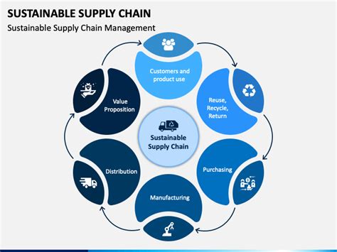 Sustainable Supply Chain Powerpoint Template Ppt Slides