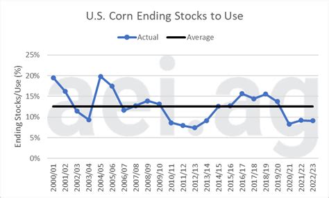 Grain Stocks Remain Tight Agricultural Economic Insights