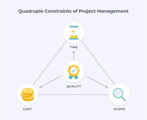 The Triple Constraints Of Project Management Teamgantt