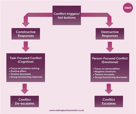 Conflict Resolution Skills Conflict Management Ultimate Guide