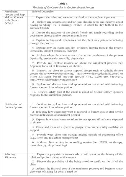 Annulment Process And Dating Telegraph