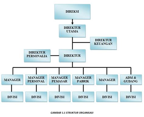 Jenis Jenis Struktur Organisasi Dalam Perusahaan