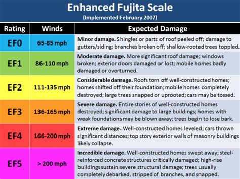 F Scale For Tornadoes