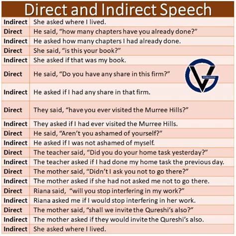 Detailed Lesson Of Direct And Indirect Speech Rules And Examples