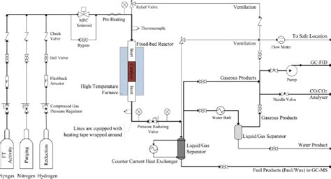 In the fischer tropsch process, carbon monoxide (co) and hydrogen (h2) gases react to produce a range of mainly paraffinic (alkane) hydrocarbons. Fischer Tropsch Process Flow Diagram