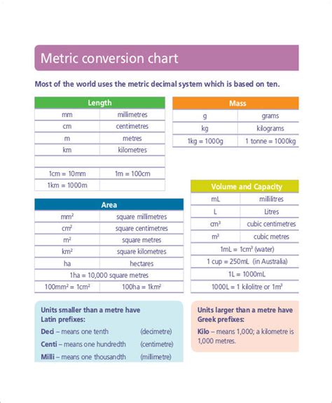 Free 7 Metric Conversion Chart Examples And Samples In Pdf Examples