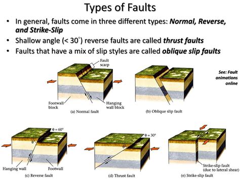 5 Types Of Faults