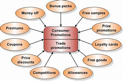 Promotion Consumer Tools Methods Trade Explain Sales