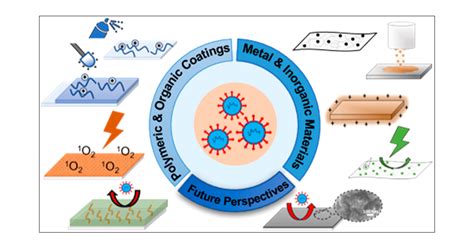 Antimicrobial Nanomaterials And Coatings Current Mechanisms And Future