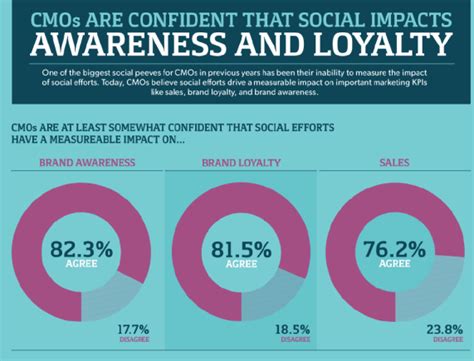 Another way to test to measure brand awareness is through testing of consumer engagement through social media. 75% of CMOs Agree: Social Media Impacts SalesMindjet Blog