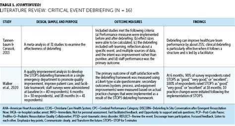 Critical Event Debriefing Impacts On Clinical Practice And