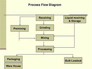 Poultry Feed Manufacturing Process Types Of Feed For Poultry