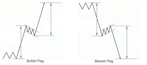 Day trading is the buying and selling of various financial instruments with the goal of making a profit from the difference between the buying price and the selling price within the same day. Forex School Intermediate Level: Flag pattern-http://adf ...