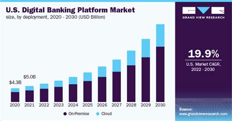 Digital Banking Platform Market Size Share Report 2030