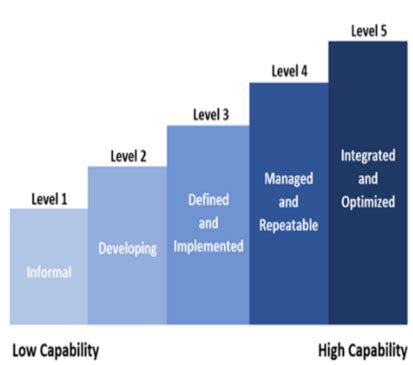 Data Management Maturity Model U S Department Of Labor