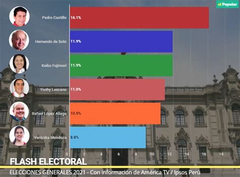 Lavuelta 2021 o vuelta de las catedrales, que llevará a los mejores ciclistas del mundo entre burgos y el primer gran nombre en tomar la salida es el de omar fraile. Flash electoral 2021 primera vuelta en vivo resultados a ...