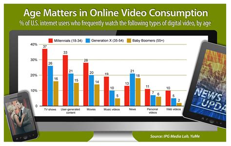 Data Traffic Growth Due To Video Streaming Online Video Consumption